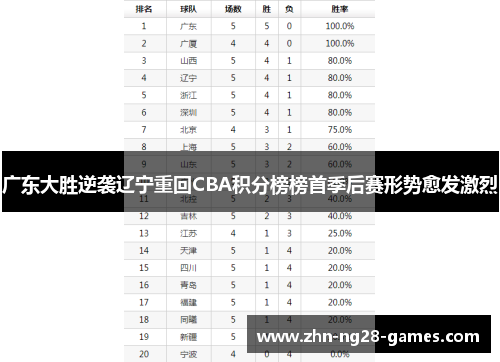 广东大胜逆袭辽宁重回CBA积分榜榜首季后赛形势愈发激烈